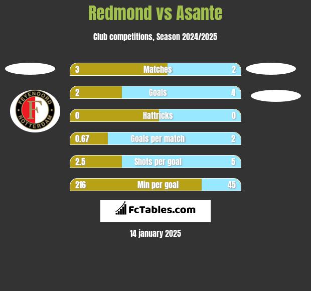 Redmond vs Asante h2h player stats