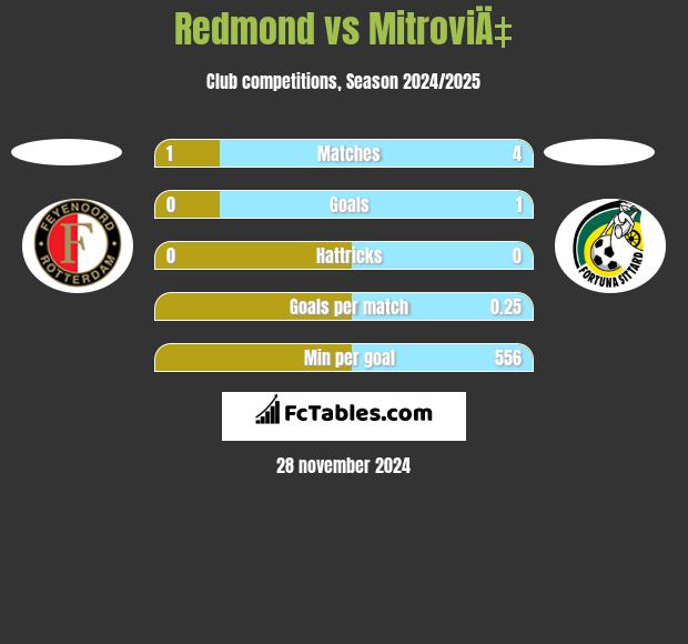 Redmond vs MitroviÄ‡ h2h player stats