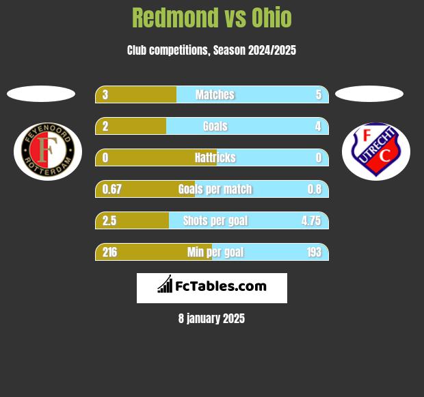 Redmond vs Ohio h2h player stats