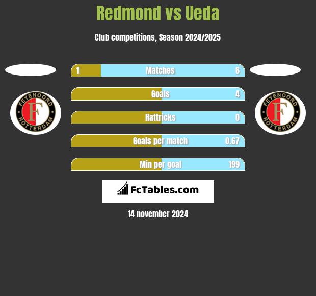 Redmond vs Ueda h2h player stats