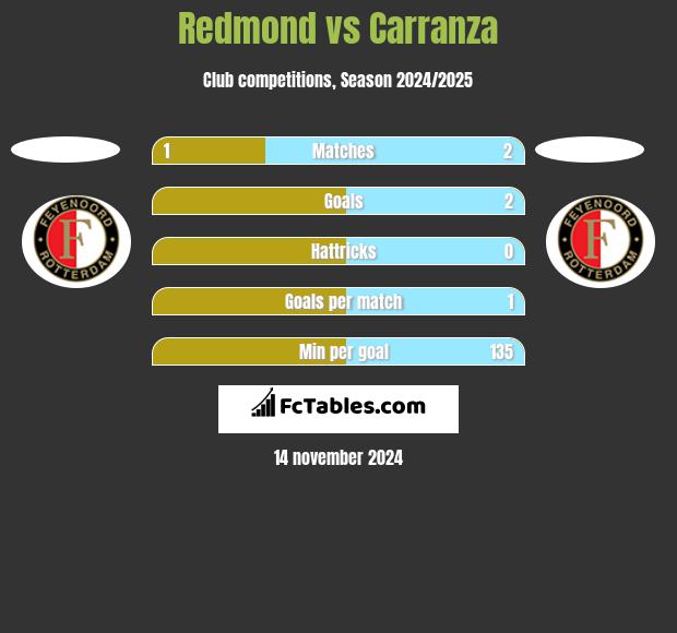 Redmond vs Carranza h2h player stats