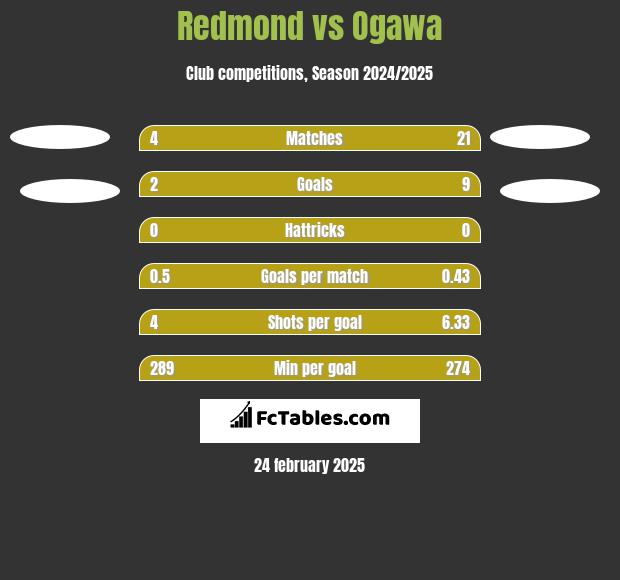 Redmond vs Ogawa h2h player stats