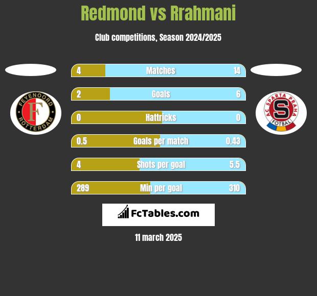 Redmond vs Rrahmani h2h player stats