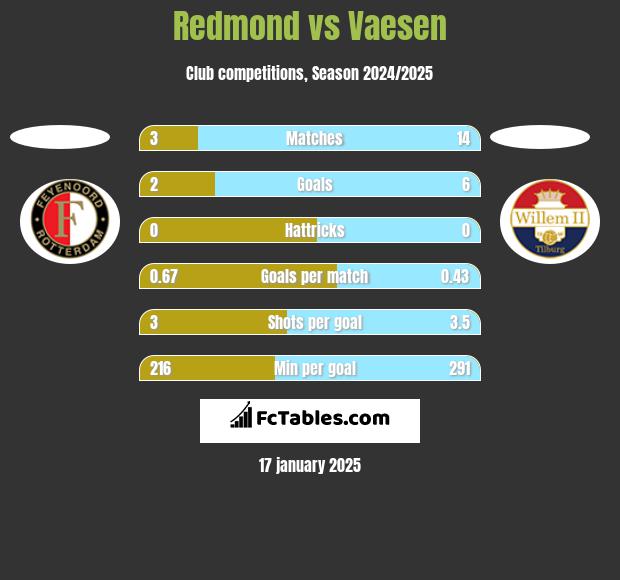 Redmond vs Vaesen h2h player stats