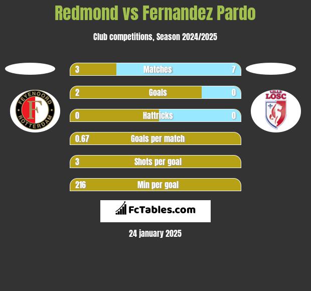 Redmond vs Fernandez Pardo h2h player stats