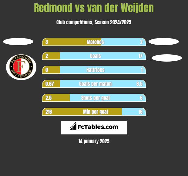 Redmond vs van der Weijden h2h player stats