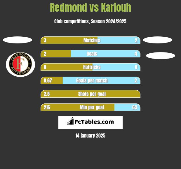 Redmond vs Kariouh h2h player stats