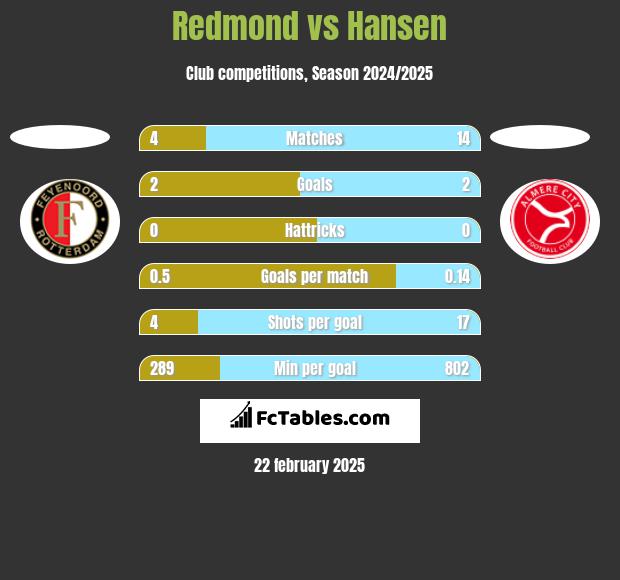 Redmond vs Hansen h2h player stats