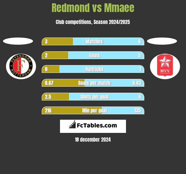 Redmond vs Mmaee h2h player stats