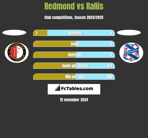 Redmond vs Rallis h2h player stats