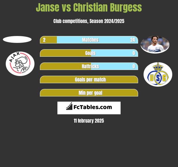 Janse vs Christian Burgess h2h player stats