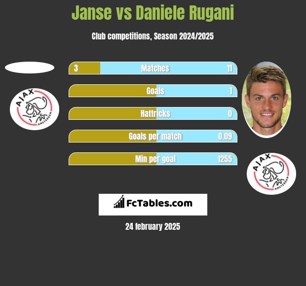 Janse vs Daniele Rugani h2h player stats