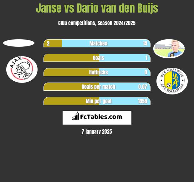 Janse vs Dario van den Buijs h2h player stats