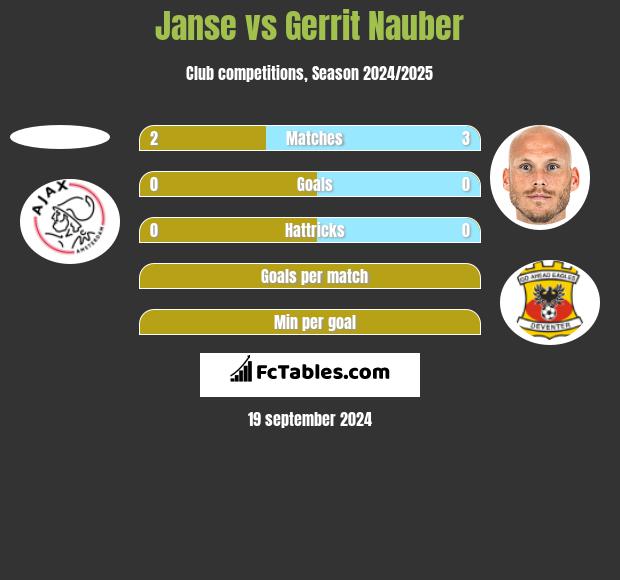 Janse vs Gerrit Nauber h2h player stats