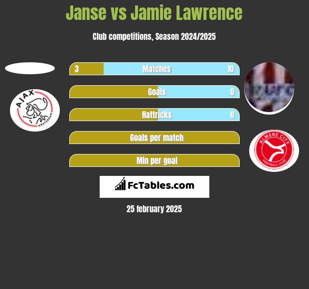 Janse vs Jamie Lawrence h2h player stats