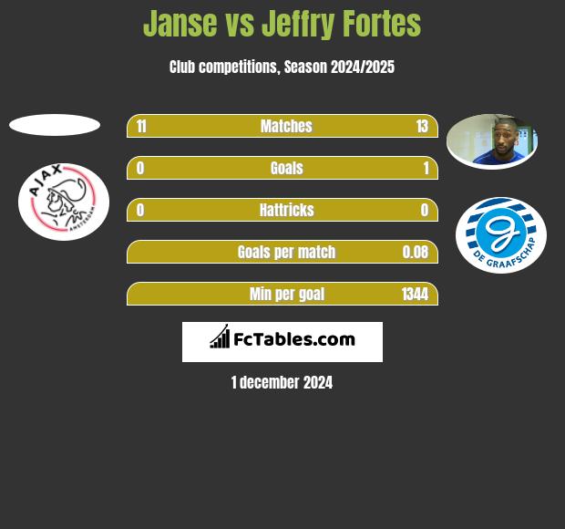 Janse vs Jeffry Fortes h2h player stats