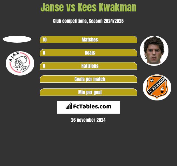 Janse vs Kees Kwakman h2h player stats