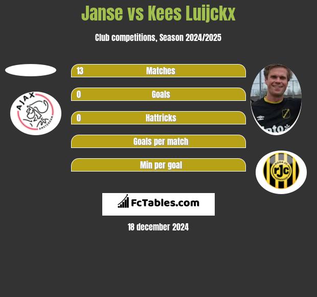 Janse vs Kees Luijckx h2h player stats