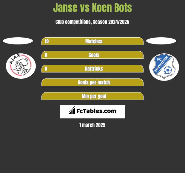 Janse vs Koen Bots h2h player stats