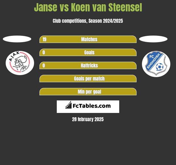 Janse vs Koen van Steensel h2h player stats