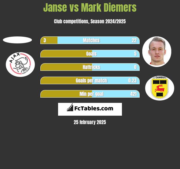 Janse vs Mark Diemers h2h player stats