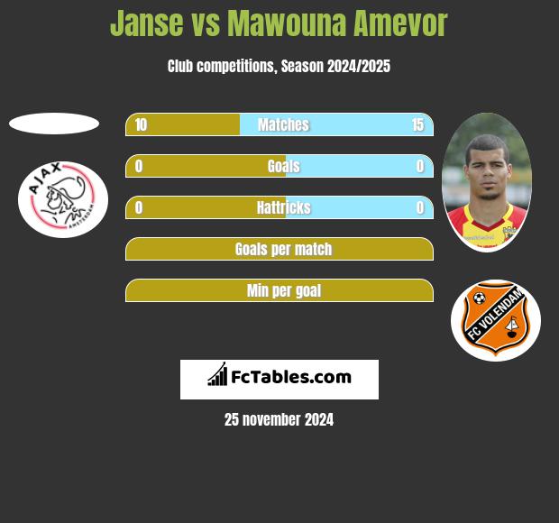 Janse vs Mawouna Amevor h2h player stats