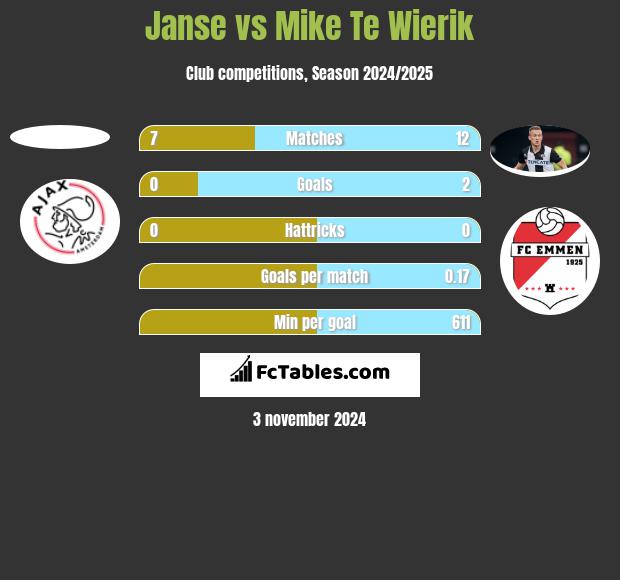 Janse vs Mike Te Wierik h2h player stats