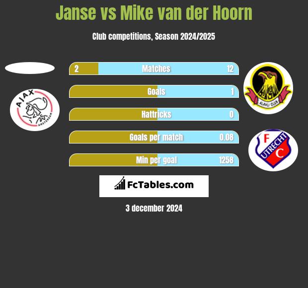 Janse vs Mike van der Hoorn h2h player stats