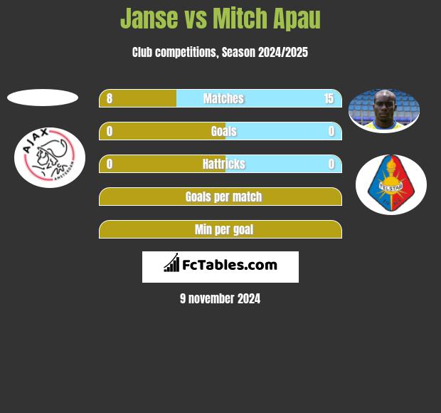 Janse vs Mitch Apau h2h player stats