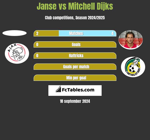 Janse vs Mitchell Dijks h2h player stats