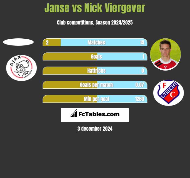 Janse vs Nick Viergever h2h player stats