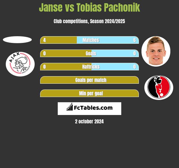 Janse vs Tobias Pachonik h2h player stats