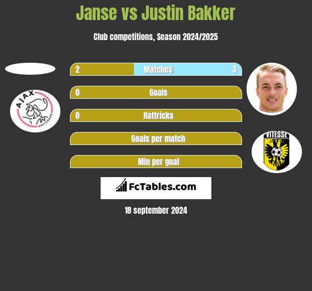 Janse vs Justin Bakker h2h player stats