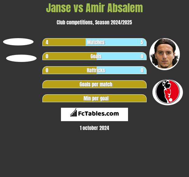 Janse vs Amir Absalem h2h player stats