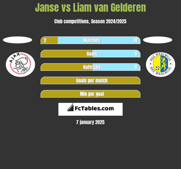 Janse vs Liam van Gelderen h2h player stats