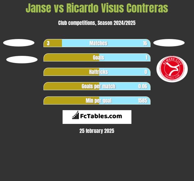 Janse vs Ricardo Visus Contreras h2h player stats