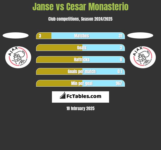 Janse vs Cesar Monasterio h2h player stats