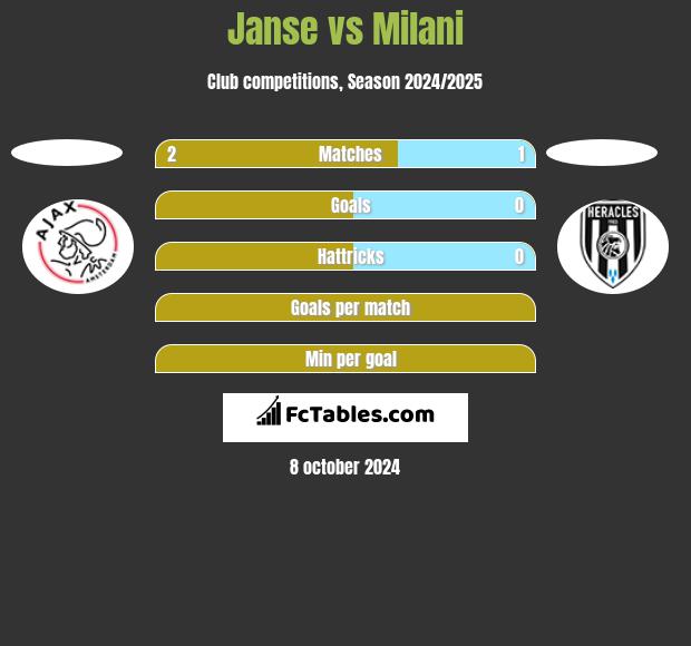 Janse vs Milani h2h player stats