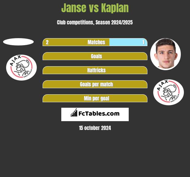 Janse vs Kaplan h2h player stats