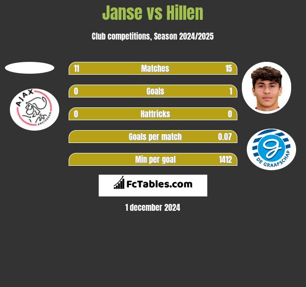 Janse vs Hillen h2h player stats