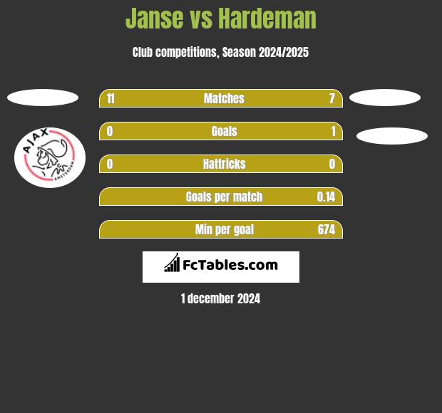 Janse vs Hardeman h2h player stats