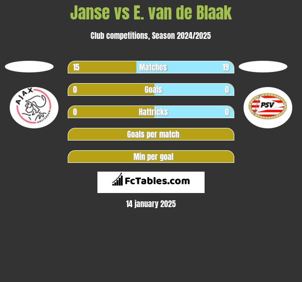 Janse vs E. van de Blaak h2h player stats