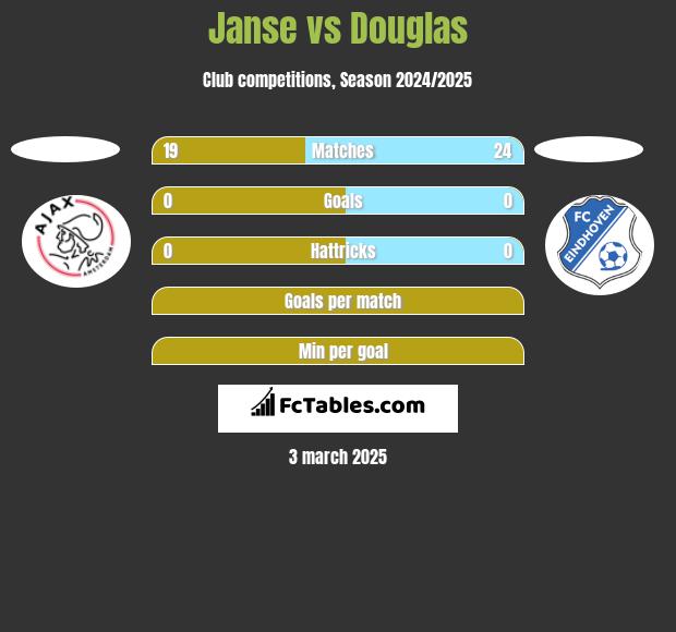 Janse vs Douglas h2h player stats