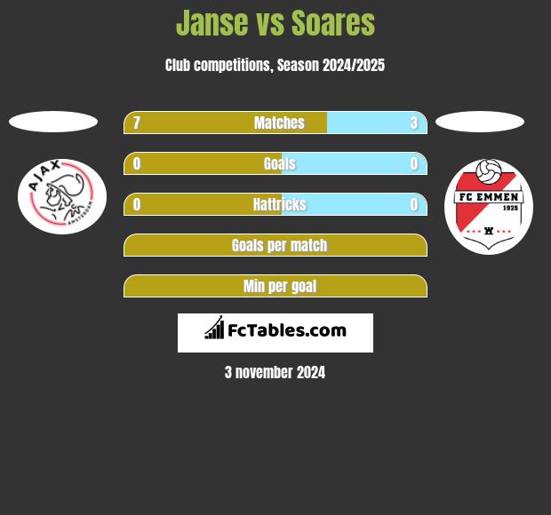 Janse vs Soares h2h player stats