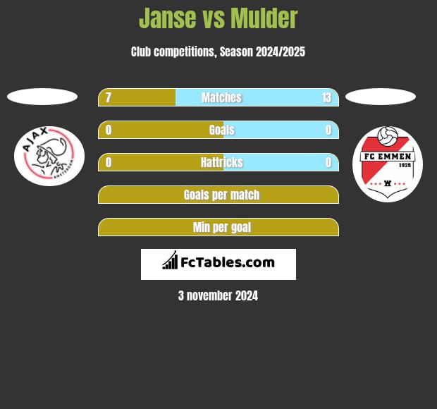 Janse vs Mulder h2h player stats