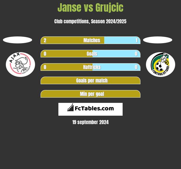 Janse vs Grujcic h2h player stats