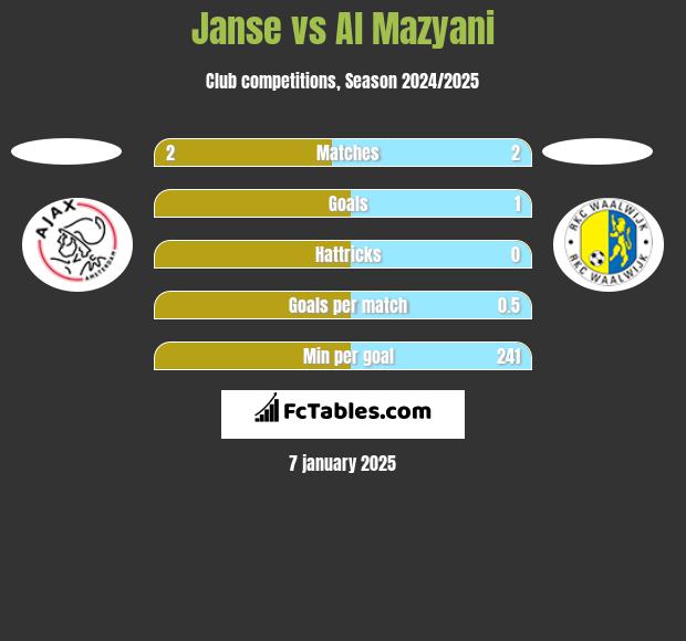 Janse vs Al Mazyani h2h player stats