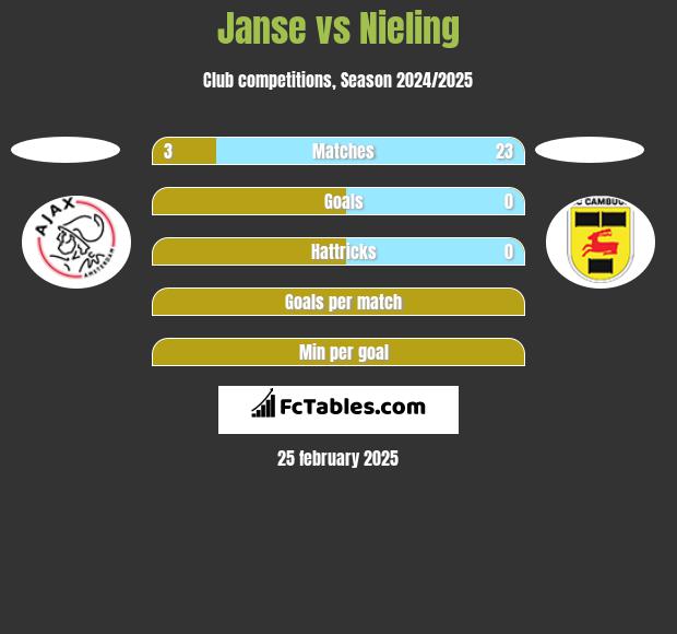 Janse vs Nieling h2h player stats