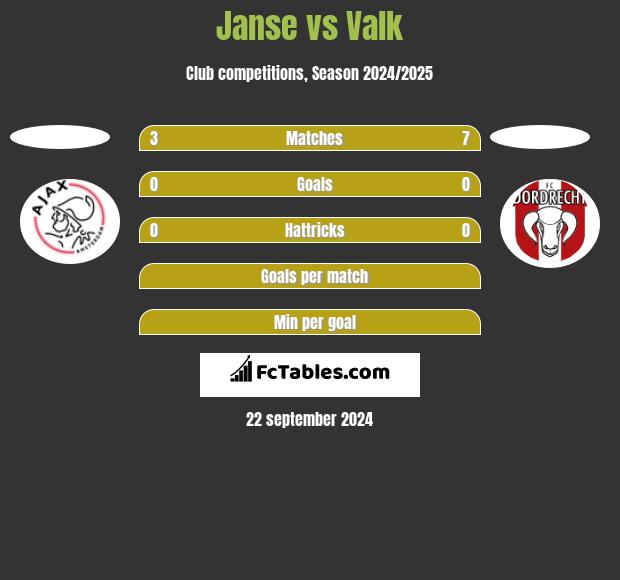 Janse vs Valk h2h player stats