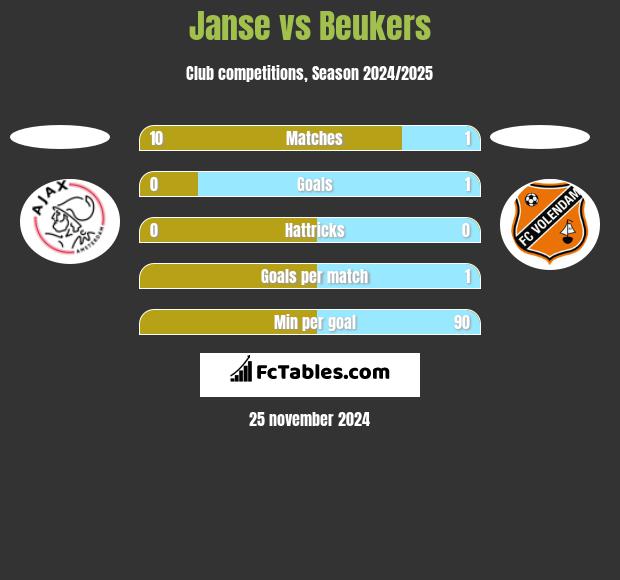 Janse vs Beukers h2h player stats